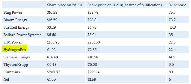HydrogenPro der Player für Clean Energy, Norwegen 1328513