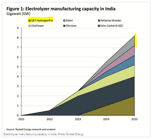 HydrogenPro der Player für Clean Energy, Norwegen 1336650