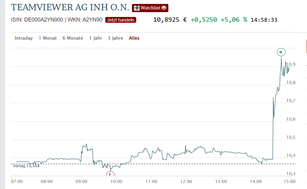 TeamViewer AG - Hype oder echte Kursrakete? 1341492