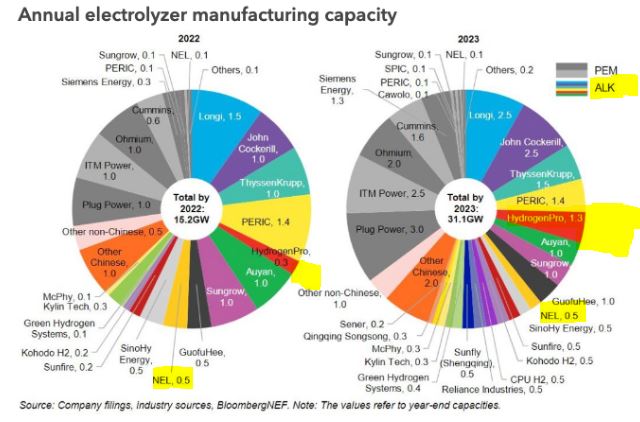 HydrogenPro der Player für Clean Energy, Norwegen 1342656