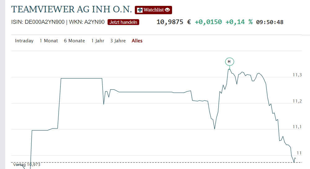 TeamViewer AG - Hype oder echte Kursrakete? 1343005