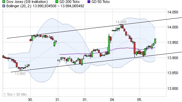 Quo Vadis Dax 2013 - Up, dank Liquidität 575722