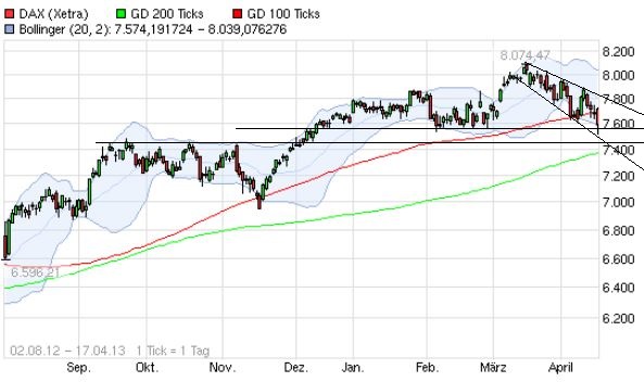 Quo Vadis Dax 2013 - Up, dank Liquidität 598218