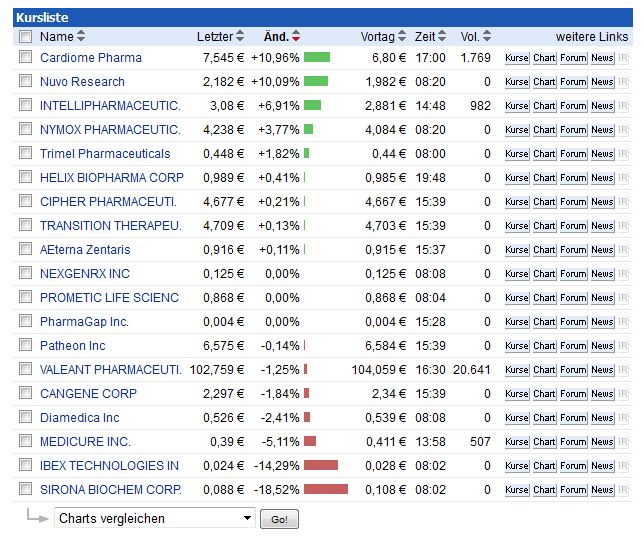 Cardiome Pharma in der analyse 695235