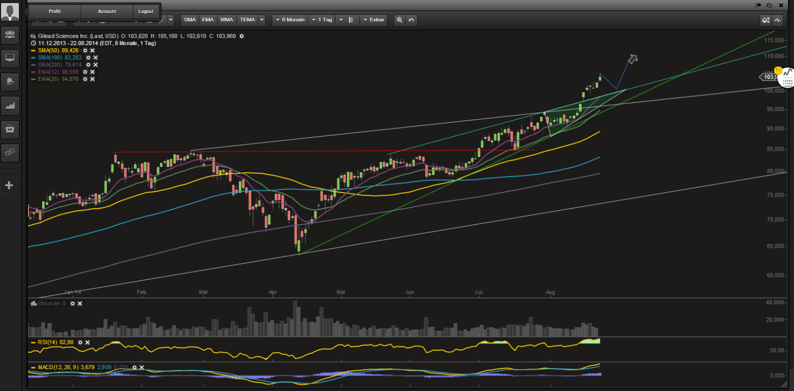 Gilead Sciences mit starken Zahlen ! WKN : 885823 750811