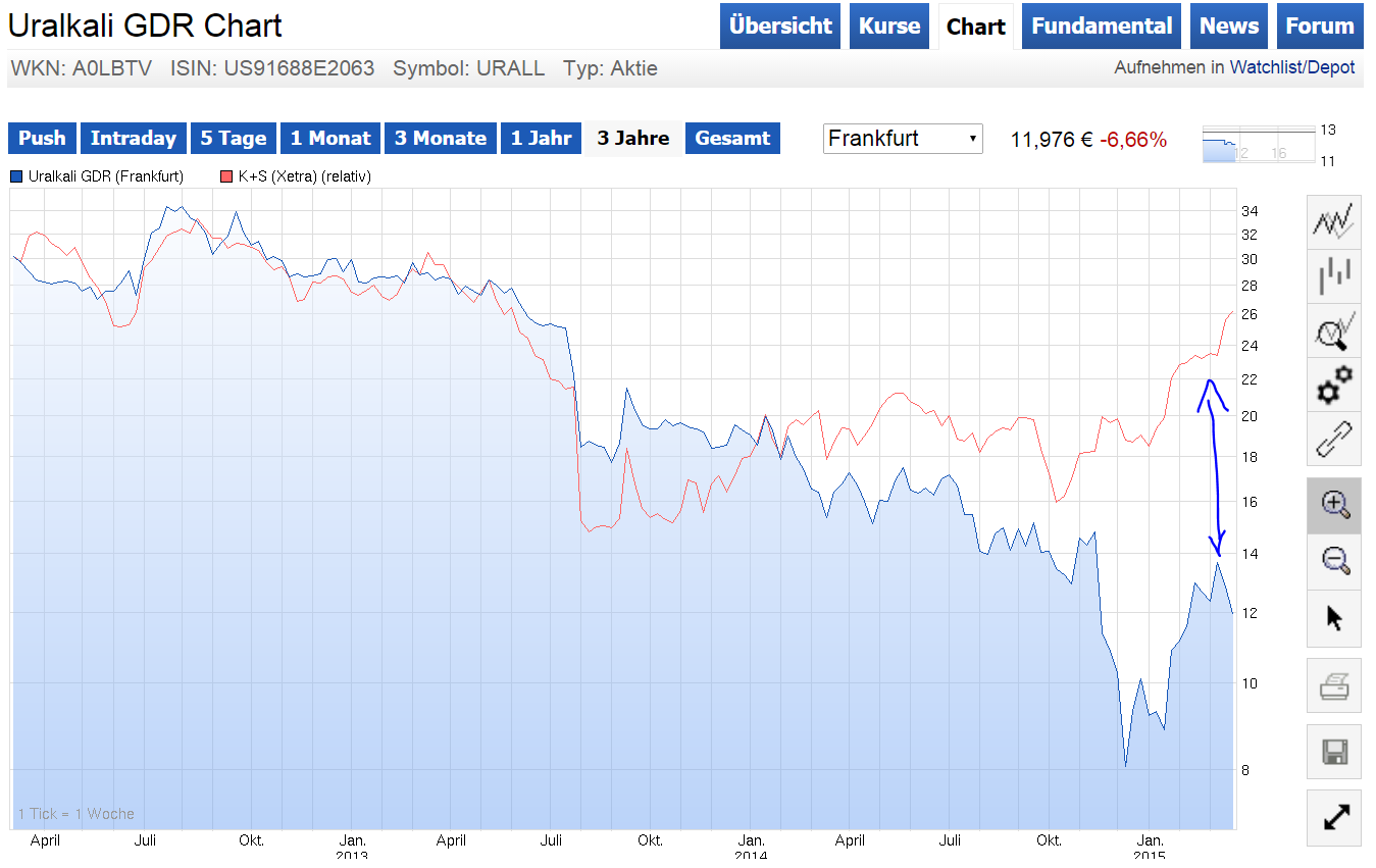 Uralkali ist der Favorit für 2009!! 808742