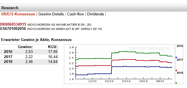 Novo-Nordisk - Insulinpräparate 943369