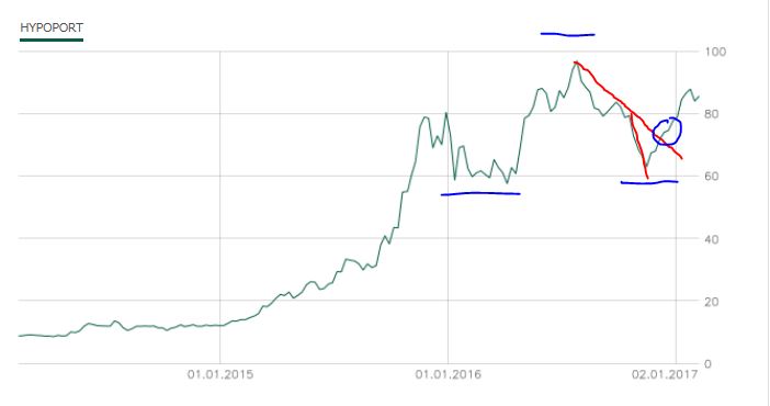 Hypoport - Kurschancen mit dem Finanzvertrieb 2.0 970621