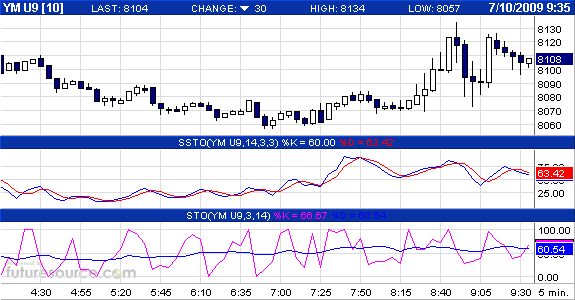 Citigroup Put auf Dow Jones 7000 244337