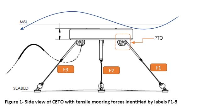Carnegie Clean E: Netzausbau erneuerbarer Energien 1259262