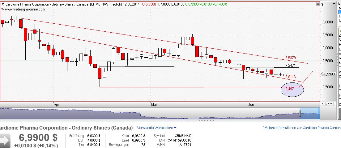 Cardiome Pharma in der analyse 732077