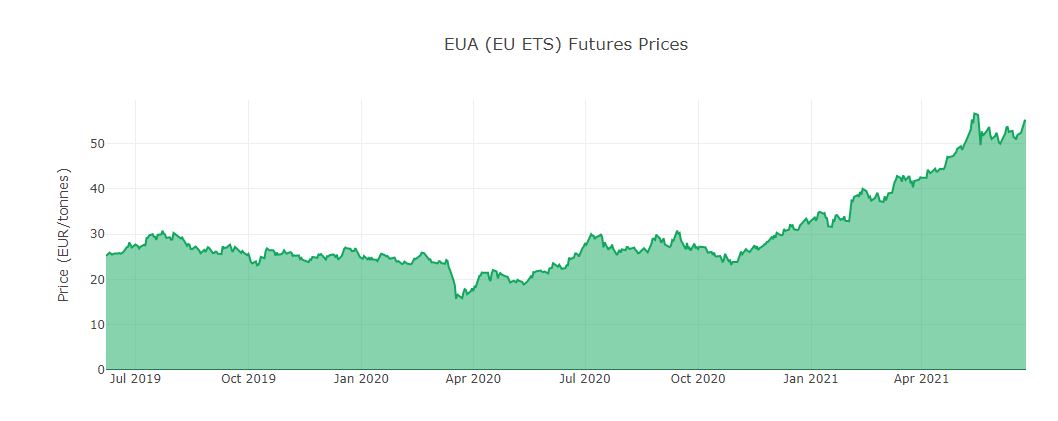 Aker Carbon Capture ASA für die Klimaziele 1260968