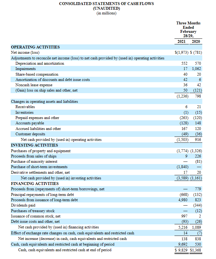 Carnival steigert Umsatz und Gewinn im dritten Qua 1245276