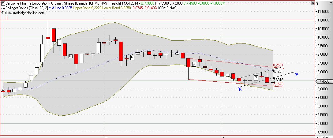 Cardiome Pharma in der analyse 714342