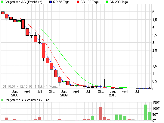 Cargofresh - 500 % Pennystock ! 350733