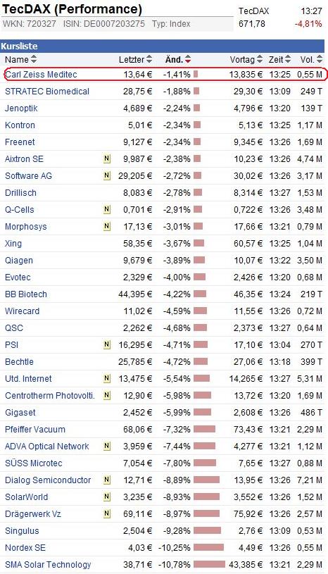 Langfristig des beste Wahl bei Medizintechnik 453321
