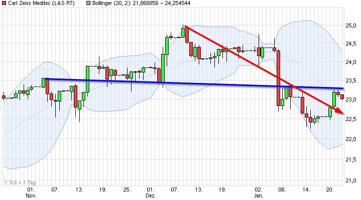 Dax & Co. - deutsche Aktien ins Depot! 685475