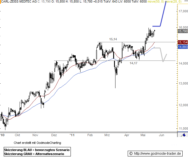 Langfristig des beste Wahl bei Medizintechnik 405009