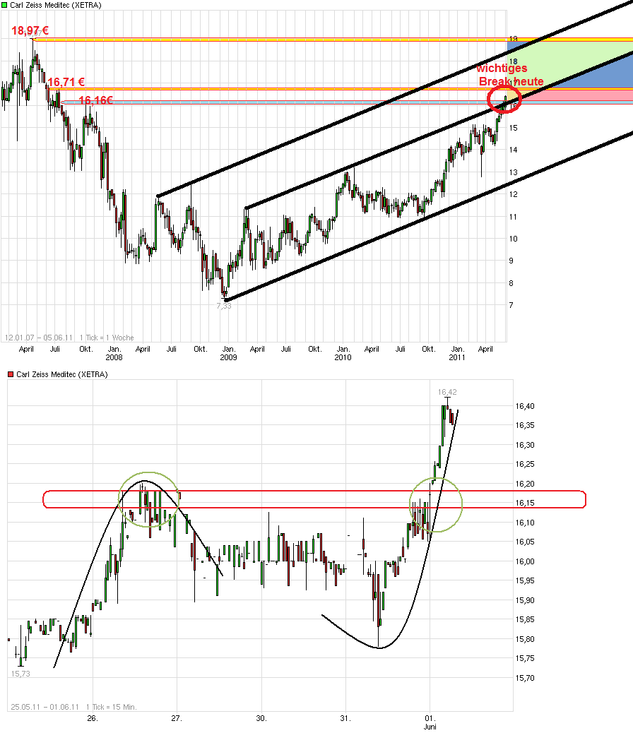 Langfristig des beste Wahl bei Medizintechnik 408211