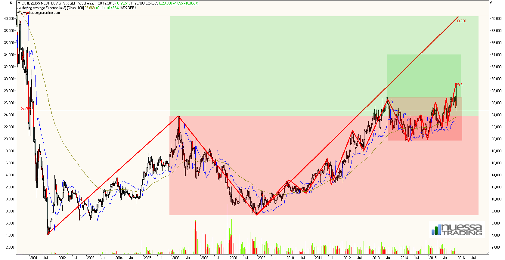 Einschätzung der Märkte 879703