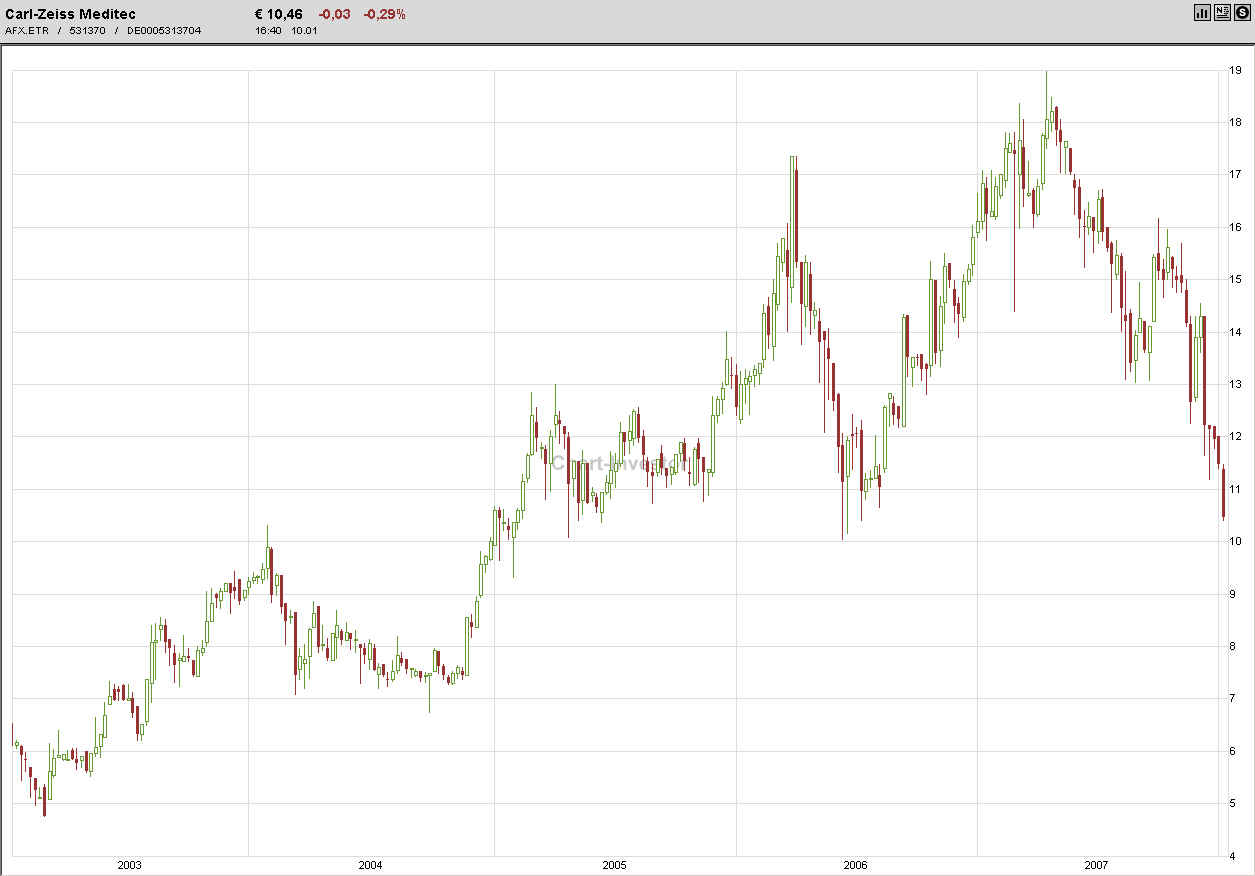 Carl Zeiss Meditec 531370 Boden erreicht !? 140904