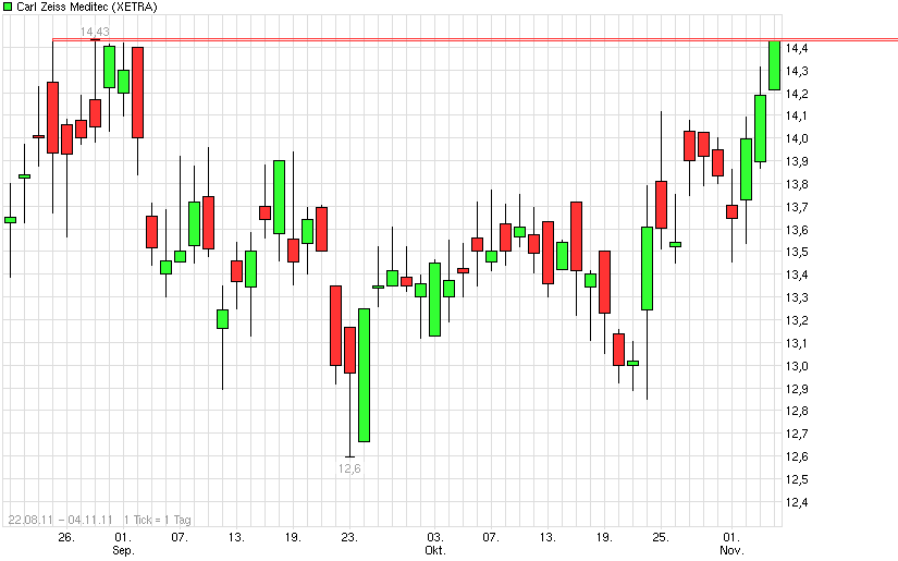Langfristig des beste Wahl bei Medizintechnik 454247
