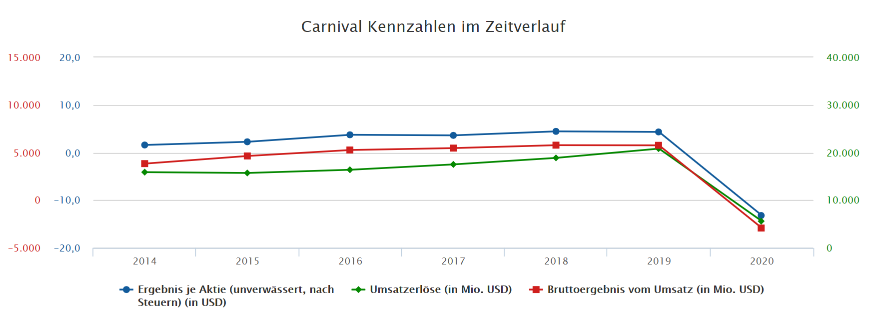 Carnival Corp. - Es geht wieder los... 1235846