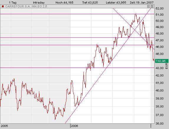 Aktien-Verkäufe und Begründungen 78000