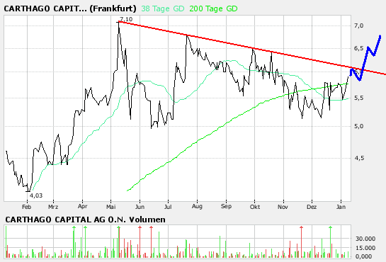 Carthago Capital 75812