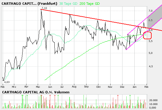 KGV von 4 und Trading Buy 79941
