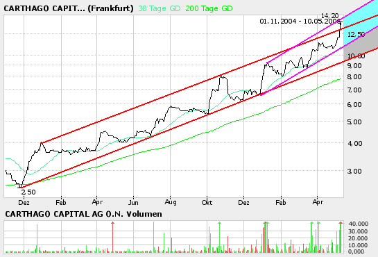 Carthago Capital 40149
