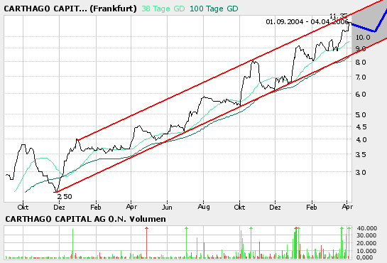 Carthago Capital 36247
