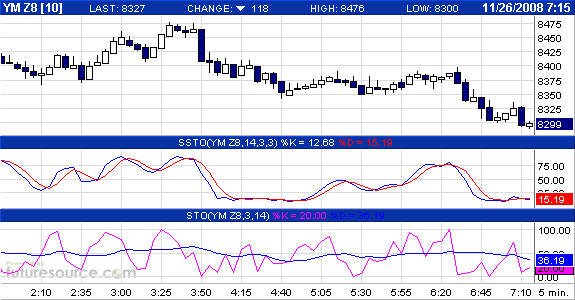 Commerzbank AG TuBull 17.12.08 DJIA 7400 201974