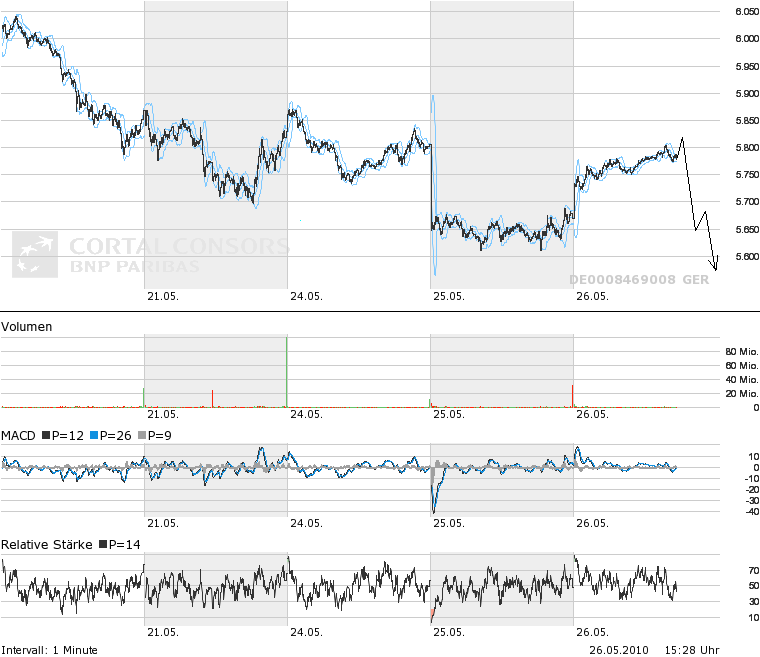 Quo Vadis Dax 2010 - Das Original 322568