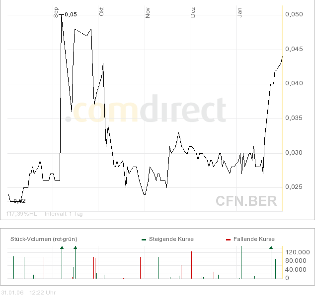 cash financials 570766 rebound! 28307