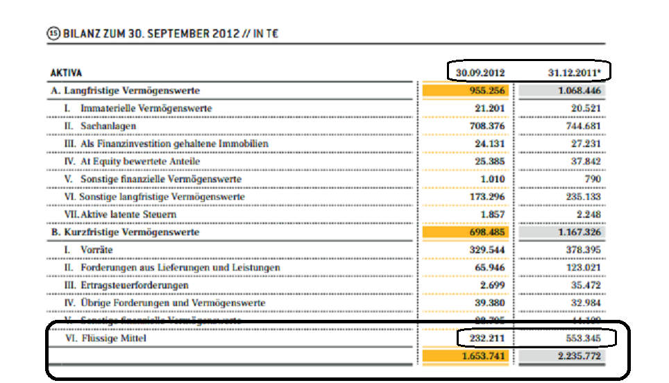 Solarworld Anleihe 554905