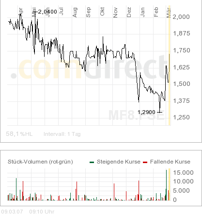 cash.medien WKN 525190 86642