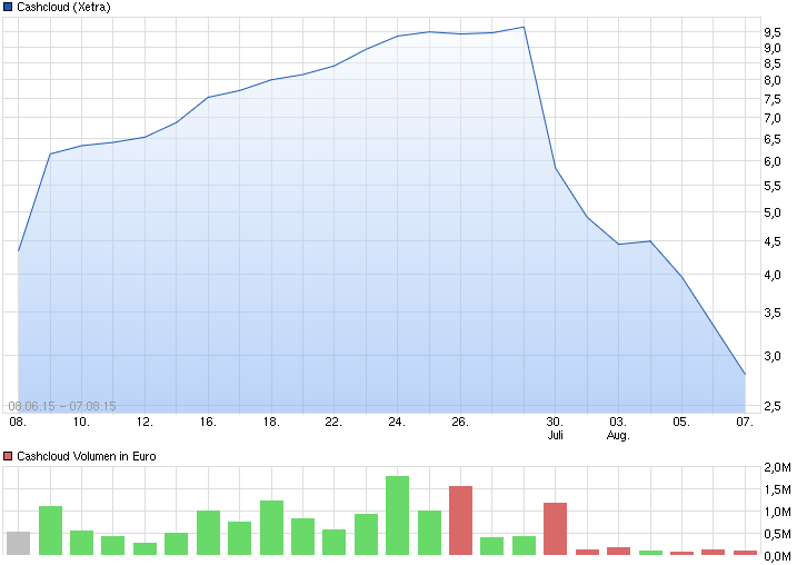 Cashcloud IPO - interessant? 847344
