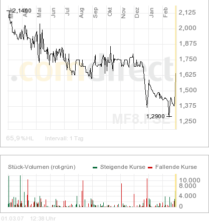 cash.medien WKN 525190 85354