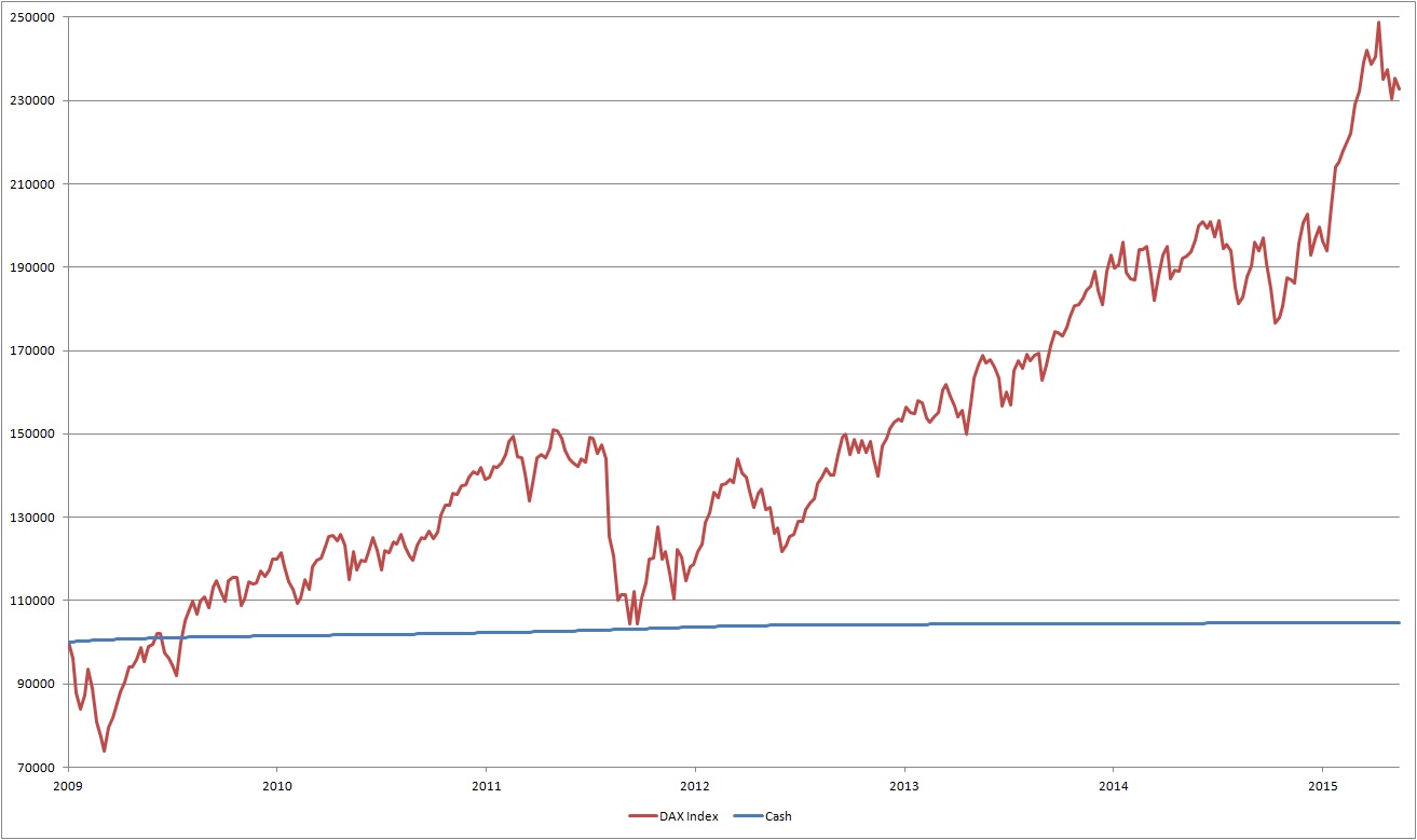 Warum der DAX auf 15.000 Punkte steigen wird 825694