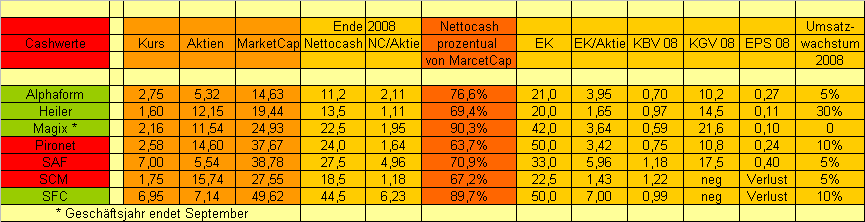 (Netto)Cash-Werte-Thread 185934