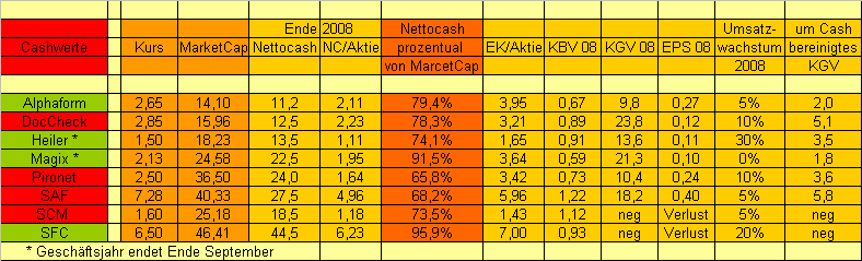 (Netto)Cash-Werte-Thread 187178