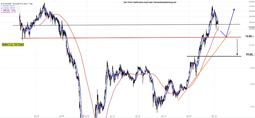 C.A.T. Oil - Die Katze überschlägt sich fast 700762