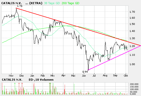 Kaufempfehlung Catalis 60439