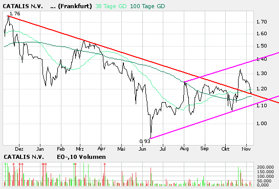 Kaufempfehlung Catalis 65999