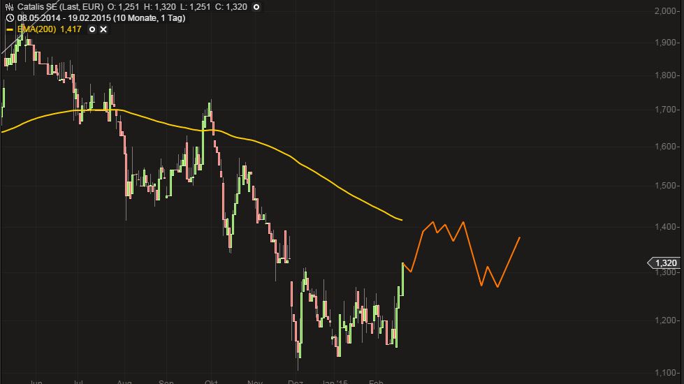 Catalis SE Renditechancen bis 2019 800563