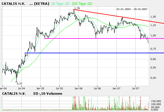 Kaufempfehlung Catalis 128435