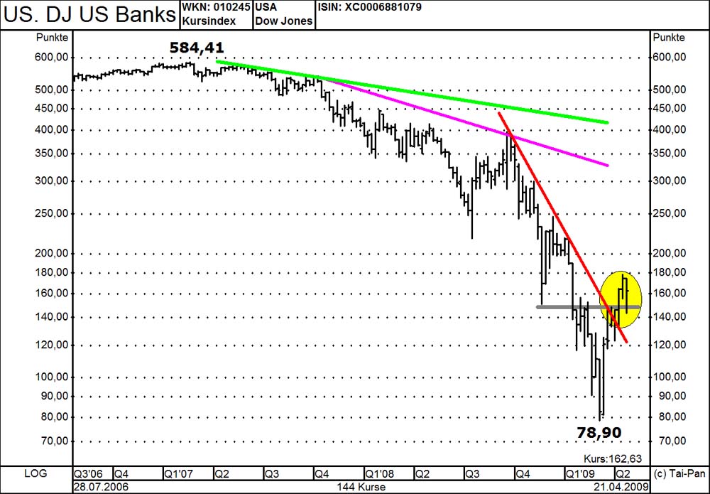 Citigoup - wann einsteigen ? 230828
