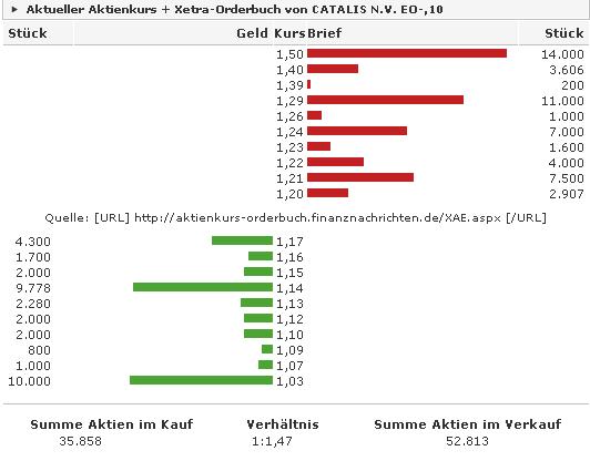 Kaufempfehlung Catalis 135333