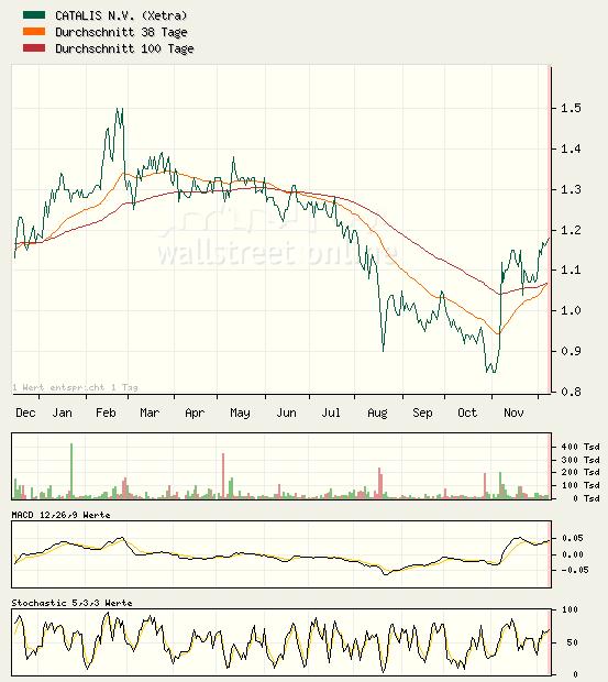 Kaufempfehlung Catalis 135766
